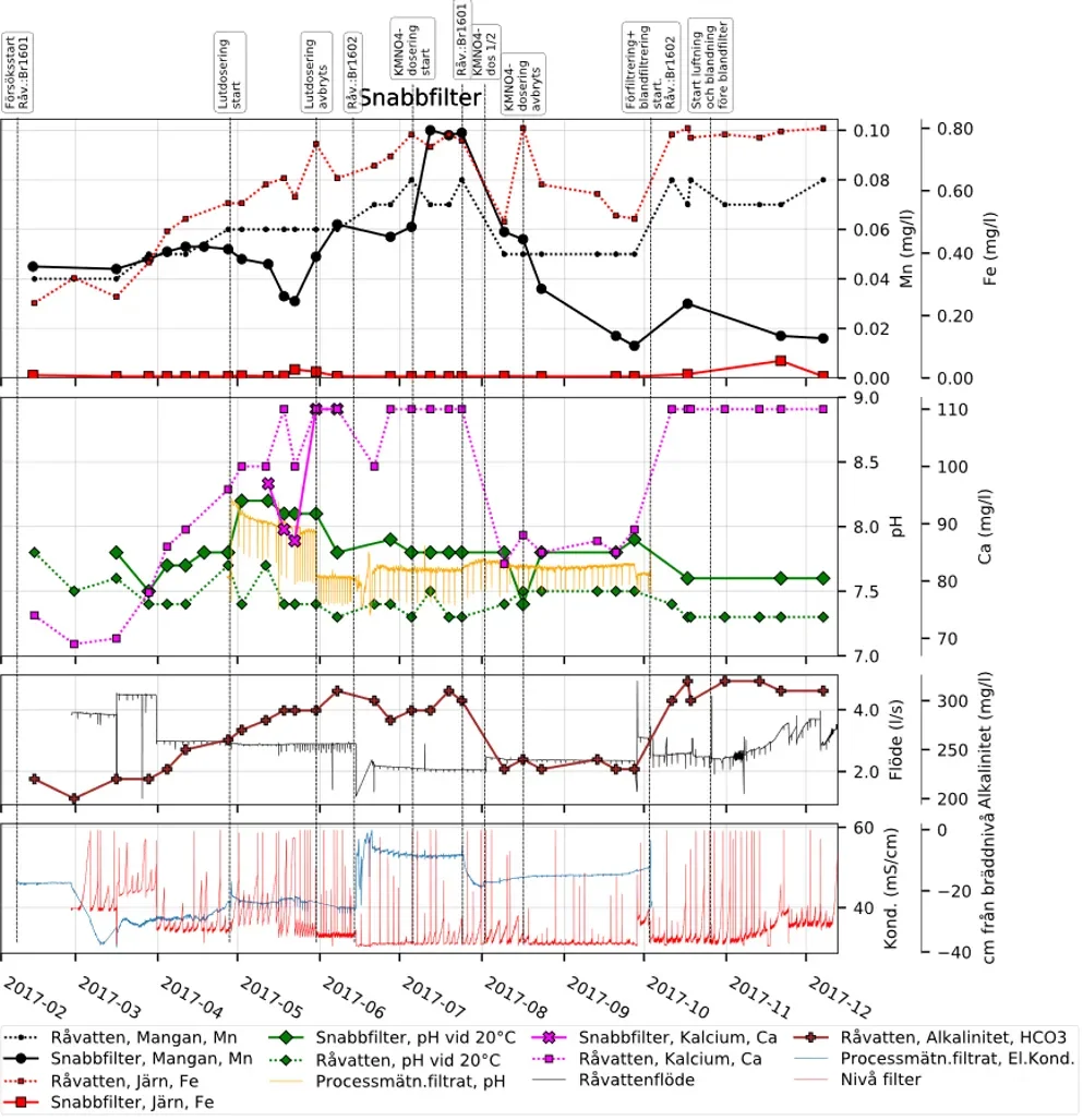 Sammanställning av flertal parametrar i diagram